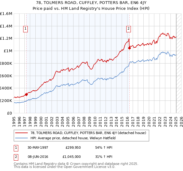 78, TOLMERS ROAD, CUFFLEY, POTTERS BAR, EN6 4JY: Price paid vs HM Land Registry's House Price Index