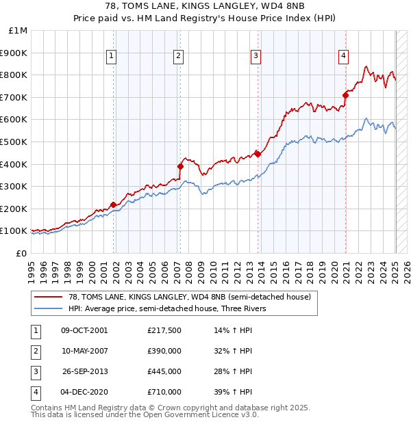 78, TOMS LANE, KINGS LANGLEY, WD4 8NB: Price paid vs HM Land Registry's House Price Index