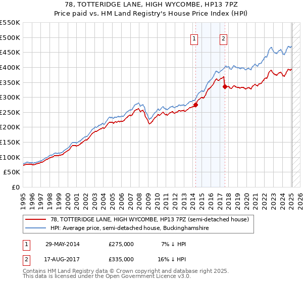 78, TOTTERIDGE LANE, HIGH WYCOMBE, HP13 7PZ: Price paid vs HM Land Registry's House Price Index