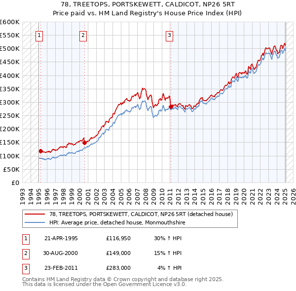 78, TREETOPS, PORTSKEWETT, CALDICOT, NP26 5RT: Price paid vs HM Land Registry's House Price Index