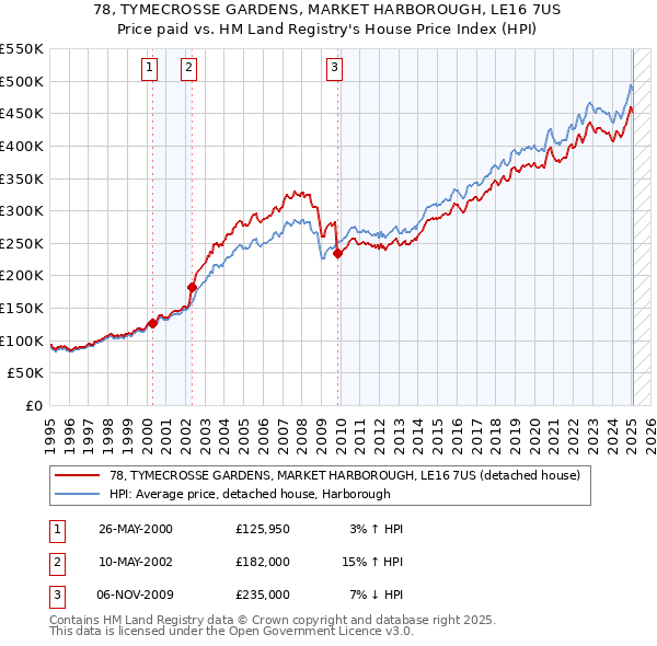 78, TYMECROSSE GARDENS, MARKET HARBOROUGH, LE16 7US: Price paid vs HM Land Registry's House Price Index