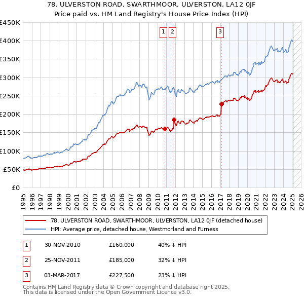 78, ULVERSTON ROAD, SWARTHMOOR, ULVERSTON, LA12 0JF: Price paid vs HM Land Registry's House Price Index