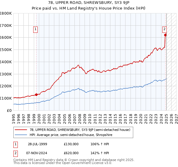 78, UPPER ROAD, SHREWSBURY, SY3 9JP: Price paid vs HM Land Registry's House Price Index