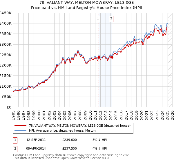 78, VALIANT WAY, MELTON MOWBRAY, LE13 0GE: Price paid vs HM Land Registry's House Price Index
