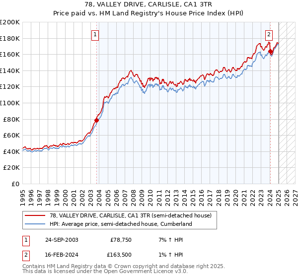 78, VALLEY DRIVE, CARLISLE, CA1 3TR: Price paid vs HM Land Registry's House Price Index
