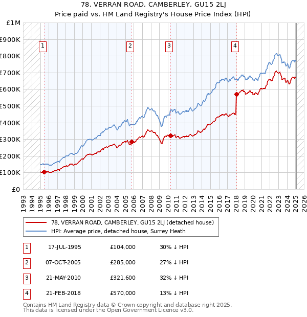 78, VERRAN ROAD, CAMBERLEY, GU15 2LJ: Price paid vs HM Land Registry's House Price Index