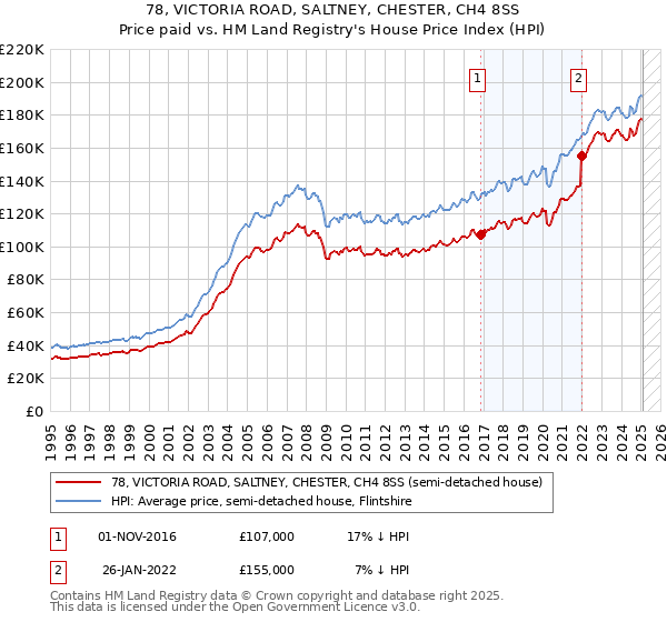 78, VICTORIA ROAD, SALTNEY, CHESTER, CH4 8SS: Price paid vs HM Land Registry's House Price Index