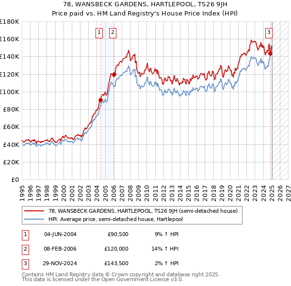 78, WANSBECK GARDENS, HARTLEPOOL, TS26 9JH: Price paid vs HM Land Registry's House Price Index