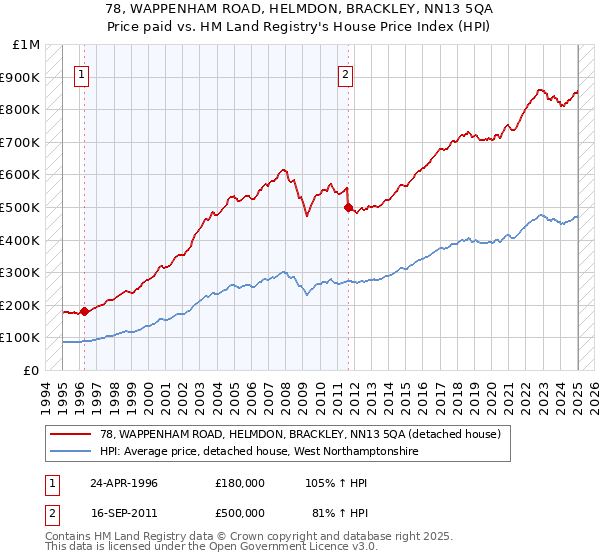 78, WAPPENHAM ROAD, HELMDON, BRACKLEY, NN13 5QA: Price paid vs HM Land Registry's House Price Index