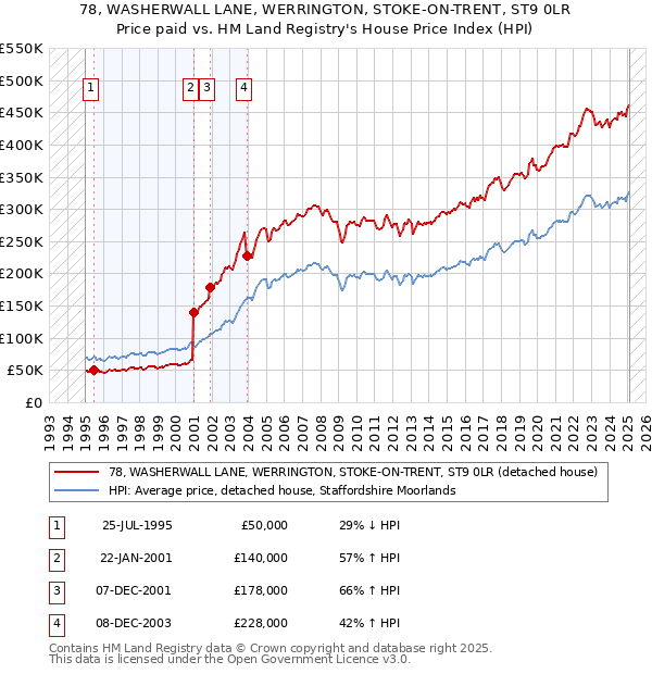 78, WASHERWALL LANE, WERRINGTON, STOKE-ON-TRENT, ST9 0LR: Price paid vs HM Land Registry's House Price Index