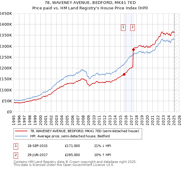 78, WAVENEY AVENUE, BEDFORD, MK41 7ED: Price paid vs HM Land Registry's House Price Index