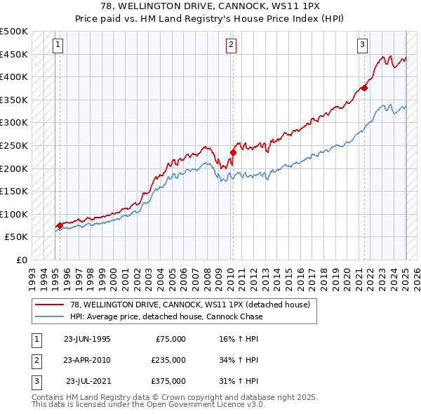 78, WELLINGTON DRIVE, CANNOCK, WS11 1PX: Price paid vs HM Land Registry's House Price Index