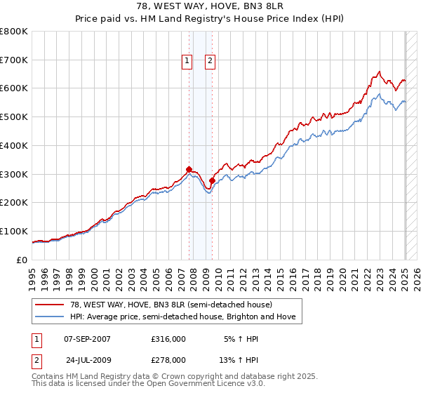 78, WEST WAY, HOVE, BN3 8LR: Price paid vs HM Land Registry's House Price Index