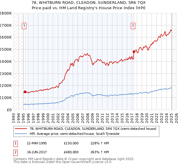 78, WHITBURN ROAD, CLEADON, SUNDERLAND, SR6 7QX: Price paid vs HM Land Registry's House Price Index