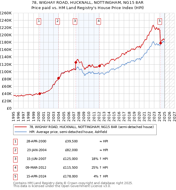 78, WIGHAY ROAD, HUCKNALL, NOTTINGHAM, NG15 8AR: Price paid vs HM Land Registry's House Price Index