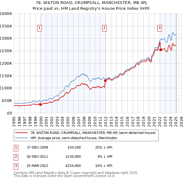 78, WILTON ROAD, CRUMPSALL, MANCHESTER, M8 4PJ: Price paid vs HM Land Registry's House Price Index