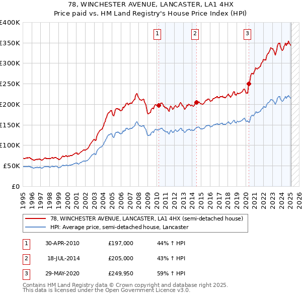 78, WINCHESTER AVENUE, LANCASTER, LA1 4HX: Price paid vs HM Land Registry's House Price Index