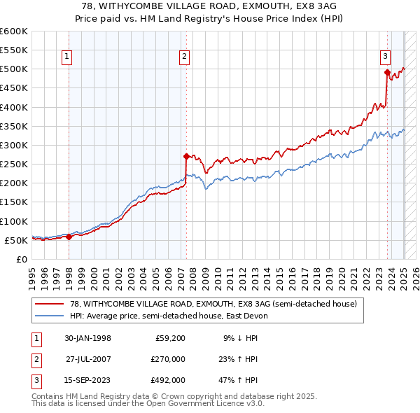 78, WITHYCOMBE VILLAGE ROAD, EXMOUTH, EX8 3AG: Price paid vs HM Land Registry's House Price Index