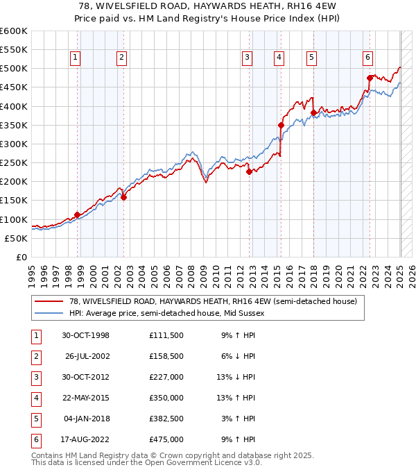 78, WIVELSFIELD ROAD, HAYWARDS HEATH, RH16 4EW: Price paid vs HM Land Registry's House Price Index