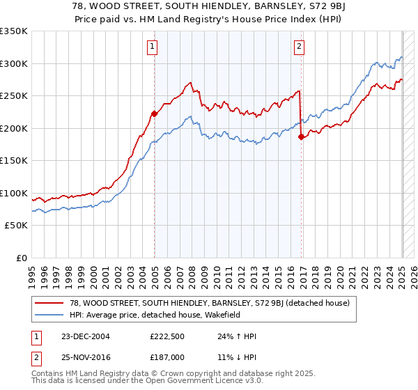 78, WOOD STREET, SOUTH HIENDLEY, BARNSLEY, S72 9BJ: Price paid vs HM Land Registry's House Price Index