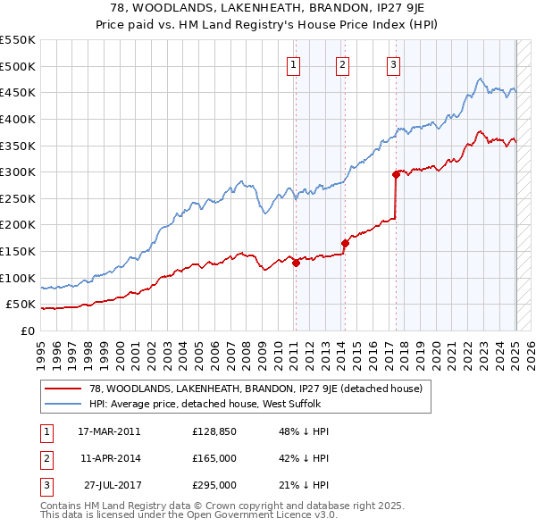 78, WOODLANDS, LAKENHEATH, BRANDON, IP27 9JE: Price paid vs HM Land Registry's House Price Index