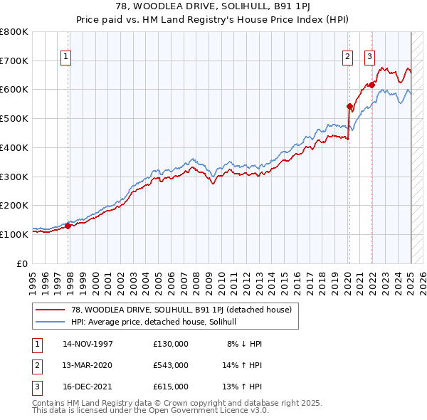 78, WOODLEA DRIVE, SOLIHULL, B91 1PJ: Price paid vs HM Land Registry's House Price Index