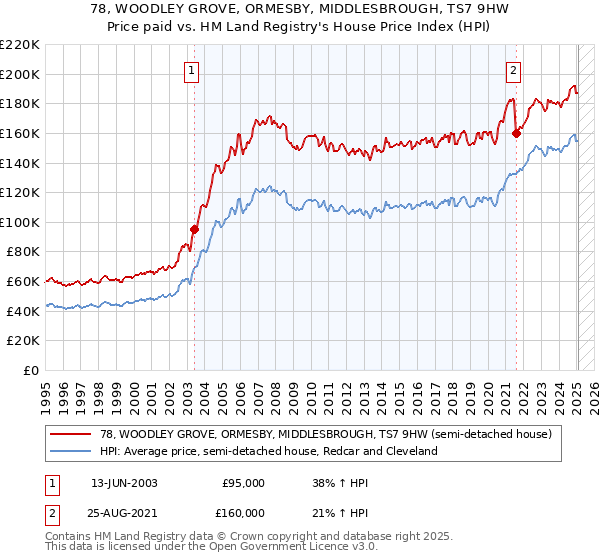 78, WOODLEY GROVE, ORMESBY, MIDDLESBROUGH, TS7 9HW: Price paid vs HM Land Registry's House Price Index