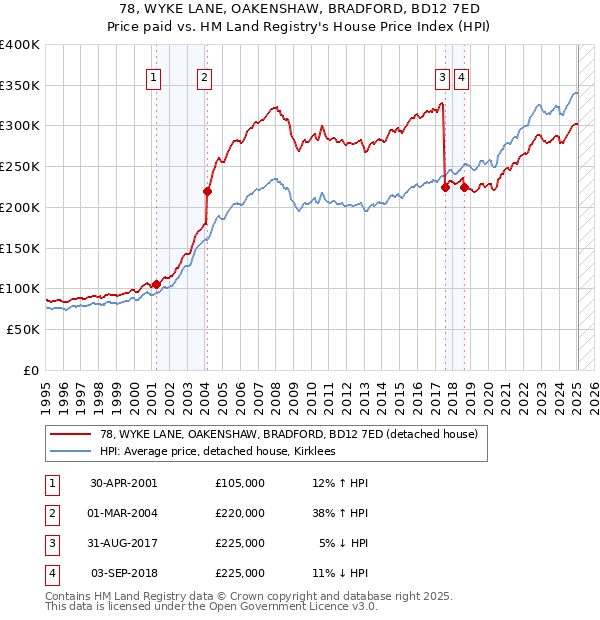 78, WYKE LANE, OAKENSHAW, BRADFORD, BD12 7ED: Price paid vs HM Land Registry's House Price Index