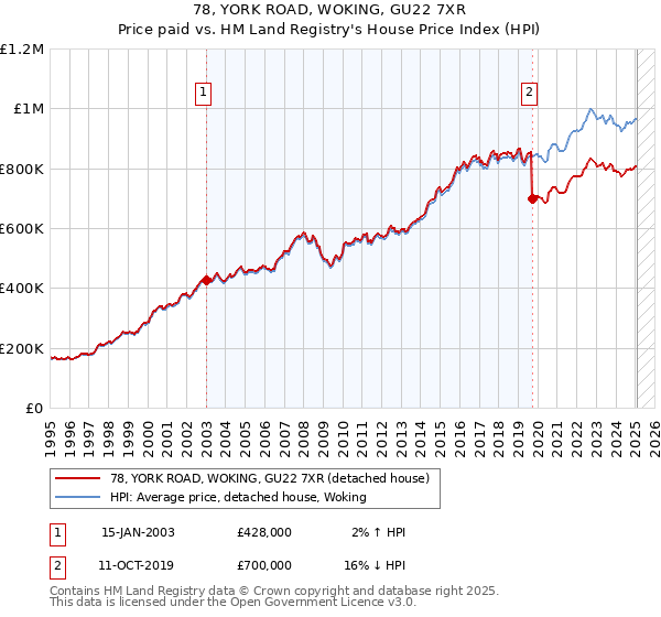 78, YORK ROAD, WOKING, GU22 7XR: Price paid vs HM Land Registry's House Price Index