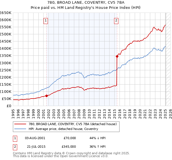 780, BROAD LANE, COVENTRY, CV5 7BA: Price paid vs HM Land Registry's House Price Index