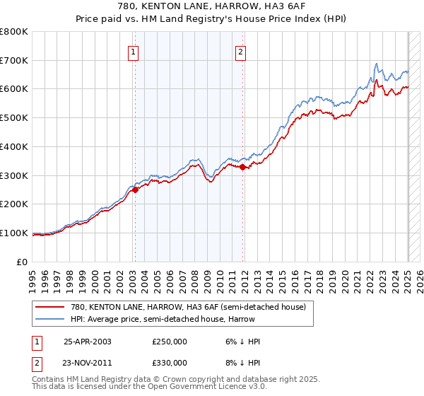 780, KENTON LANE, HARROW, HA3 6AF: Price paid vs HM Land Registry's House Price Index