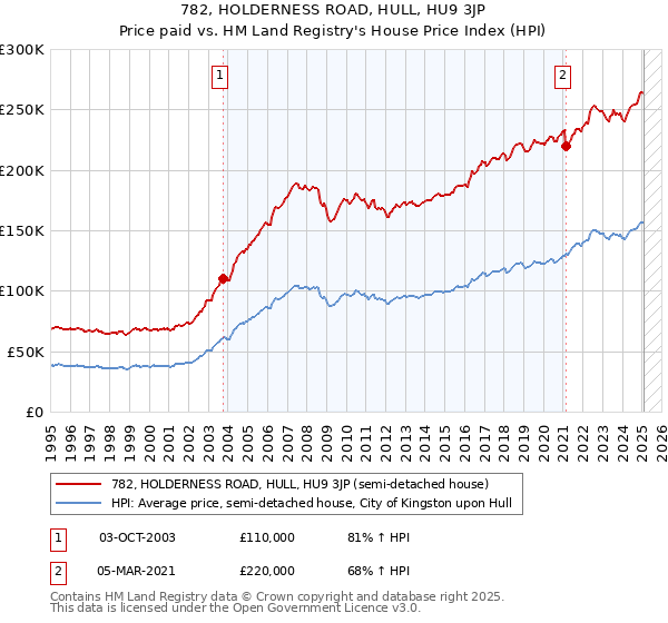 782, HOLDERNESS ROAD, HULL, HU9 3JP: Price paid vs HM Land Registry's House Price Index