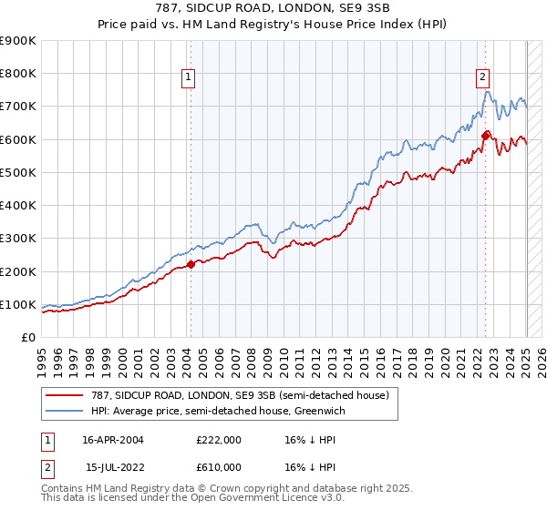 787, SIDCUP ROAD, LONDON, SE9 3SB: Price paid vs HM Land Registry's House Price Index