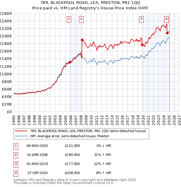 789, BLACKPOOL ROAD, LEA, PRESTON, PR2 1QQ: Price paid vs HM Land Registry's House Price Index