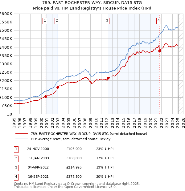 789, EAST ROCHESTER WAY, SIDCUP, DA15 8TG: Price paid vs HM Land Registry's House Price Index