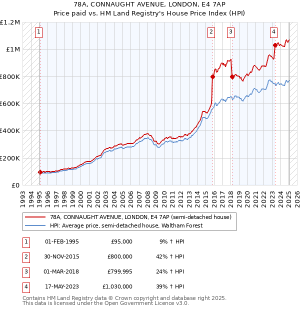 78A, CONNAUGHT AVENUE, LONDON, E4 7AP: Price paid vs HM Land Registry's House Price Index