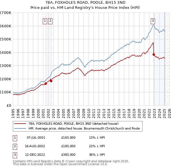 78A, FOXHOLES ROAD, POOLE, BH15 3ND: Price paid vs HM Land Registry's House Price Index