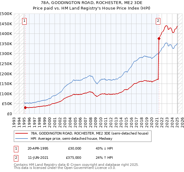 78A, GODDINGTON ROAD, ROCHESTER, ME2 3DE: Price paid vs HM Land Registry's House Price Index