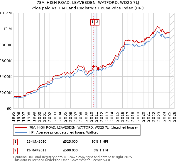 78A, HIGH ROAD, LEAVESDEN, WATFORD, WD25 7LJ: Price paid vs HM Land Registry's House Price Index