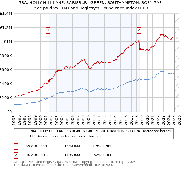 78A, HOLLY HILL LANE, SARISBURY GREEN, SOUTHAMPTON, SO31 7AF: Price paid vs HM Land Registry's House Price Index