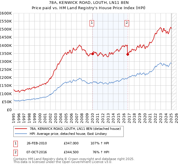 78A, KENWICK ROAD, LOUTH, LN11 8EN: Price paid vs HM Land Registry's House Price Index