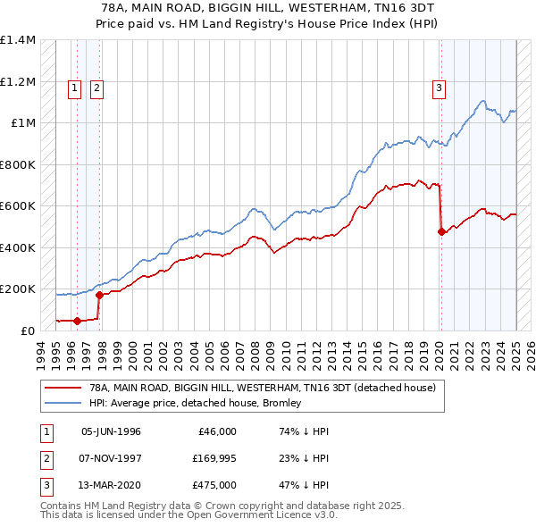 78A, MAIN ROAD, BIGGIN HILL, WESTERHAM, TN16 3DT: Price paid vs HM Land Registry's House Price Index