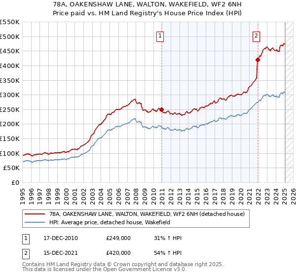 78A, OAKENSHAW LANE, WALTON, WAKEFIELD, WF2 6NH: Price paid vs HM Land Registry's House Price Index