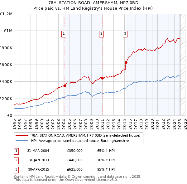 78A, STATION ROAD, AMERSHAM, HP7 0BD: Price paid vs HM Land Registry's House Price Index