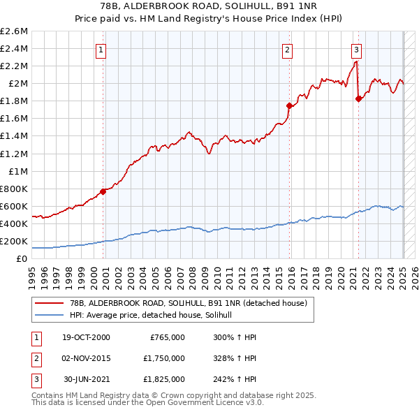 78B, ALDERBROOK ROAD, SOLIHULL, B91 1NR: Price paid vs HM Land Registry's House Price Index