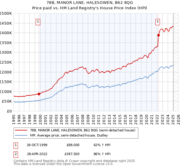 78B, MANOR LANE, HALESOWEN, B62 8QG: Price paid vs HM Land Registry's House Price Index