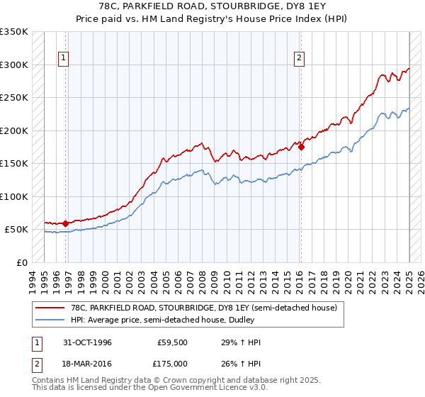 78C, PARKFIELD ROAD, STOURBRIDGE, DY8 1EY: Price paid vs HM Land Registry's House Price Index