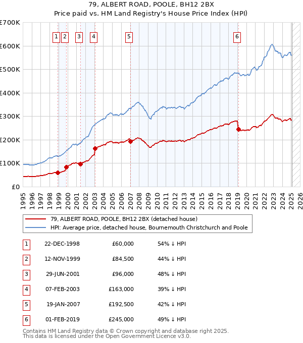 79, ALBERT ROAD, POOLE, BH12 2BX: Price paid vs HM Land Registry's House Price Index