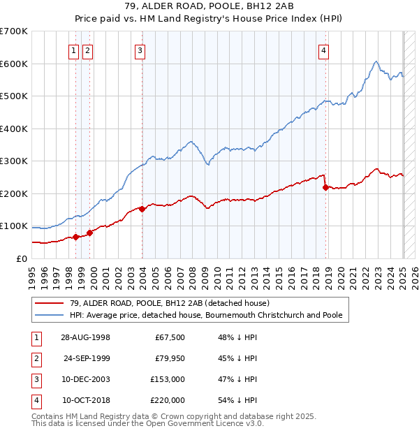 79, ALDER ROAD, POOLE, BH12 2AB: Price paid vs HM Land Registry's House Price Index