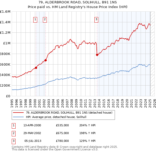 79, ALDERBROOK ROAD, SOLIHULL, B91 1NS: Price paid vs HM Land Registry's House Price Index